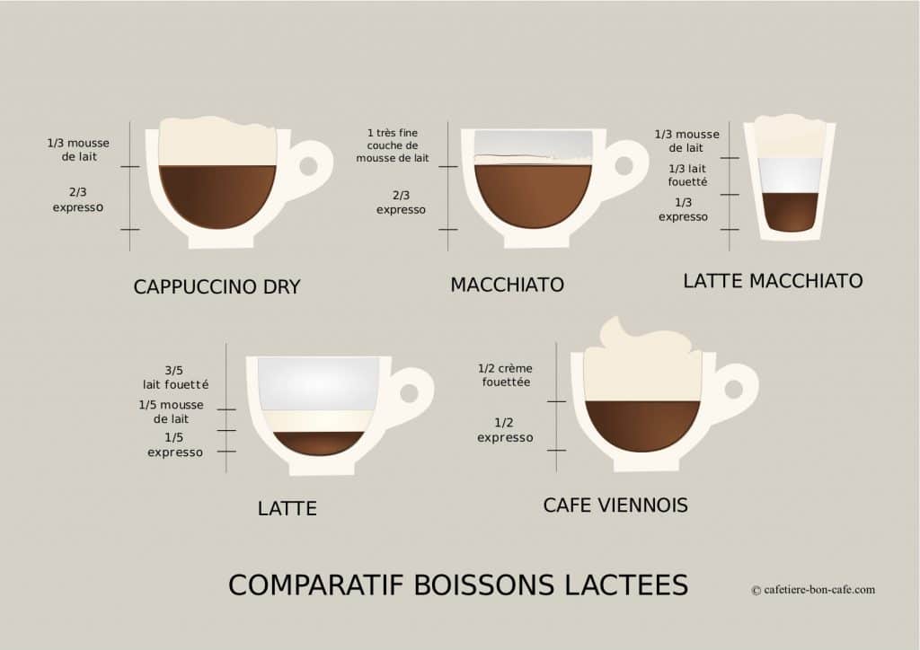 comparatif de cafés