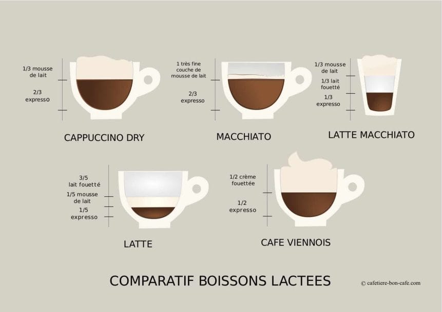 Différences entre un cappuccino, latte, latte macchiato et macchiato Différences entre un cappuccino, latte, latte macchiato et macchiato