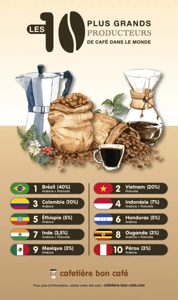 Pays producteurs de café